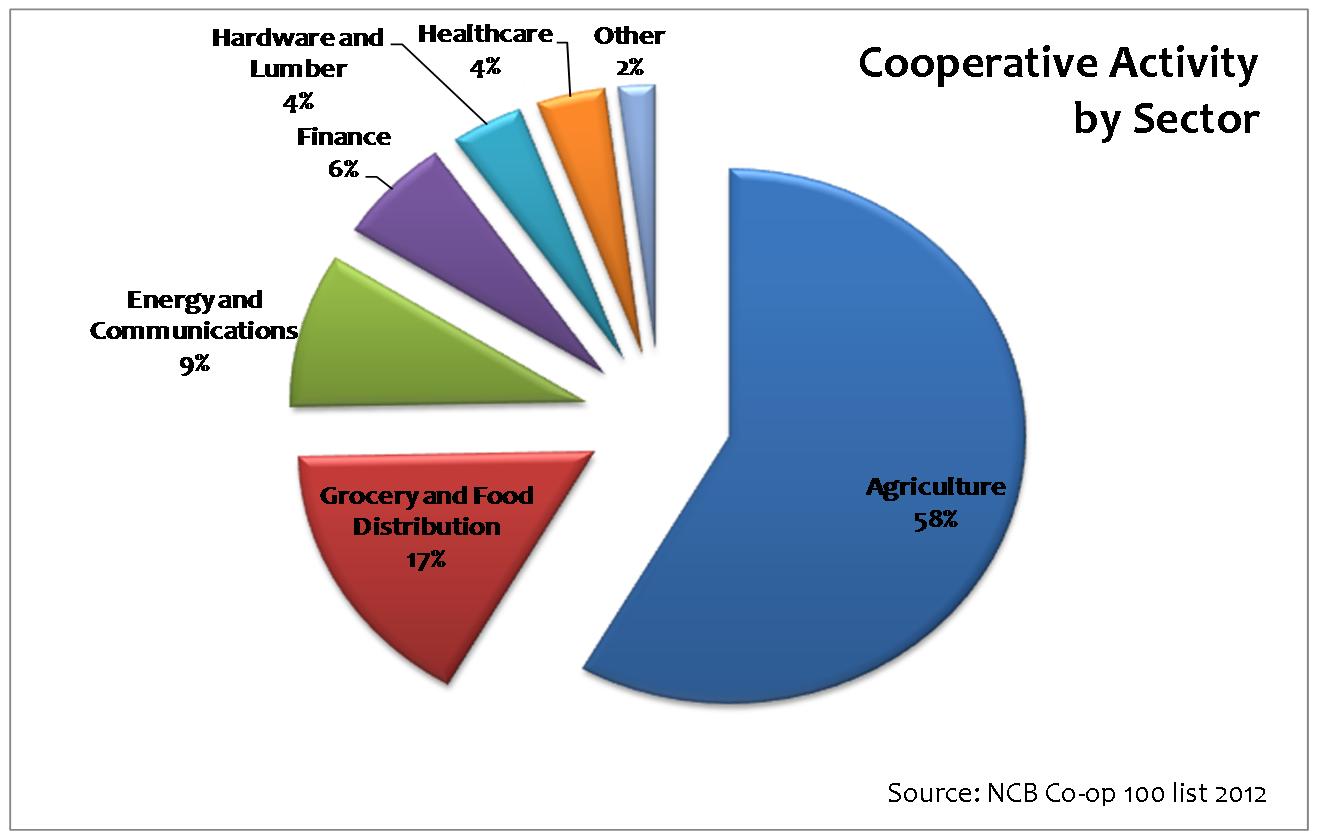 Image of the types of cooperatives offered by the Illinois Cooperative Council